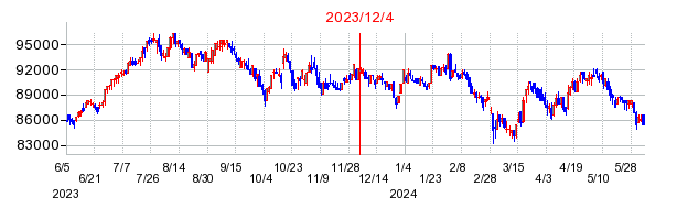 2023年12月4日 11:39前後のの株価チャート